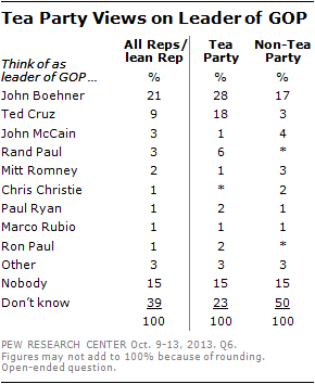 Tea Party Views on Leader of GOP