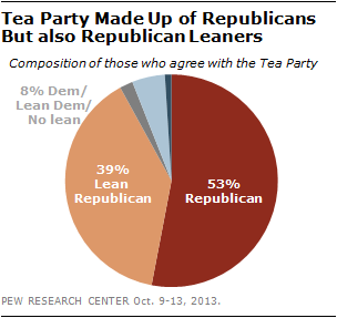 Tea Party Made Up of Republicans But also Republican Leaners