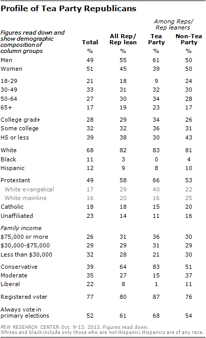 Profile of Tea Party Republicans