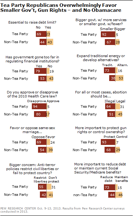 Tea Party Republicans Overwhelmingly Favor Smaller Gov’t, Gun Rights – and No Obamacare 