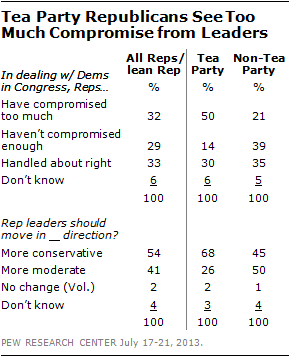 Tea Party Republicans See Too Much Compromise from Leaders