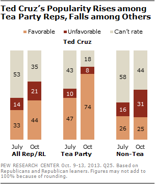 Ted Cruz’s Popularity Rises among Tea Party Reps, Falls among Others
