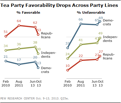 Tea Party Favorability Drops Across Party Lines