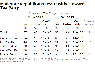 Moderate Republicans Less Positive toward Tea Party