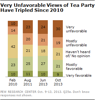Very Unfavorable Views of Tea Party Have Tripled Since 2010