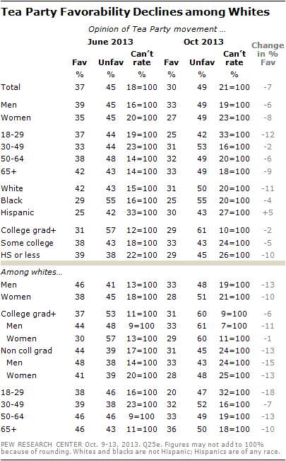 Tea Party Favorability Declines among Whites