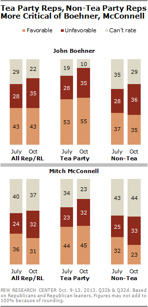 Tea Party Reps, Non-Tea Party Reps More Critical of Boehner, McConnell