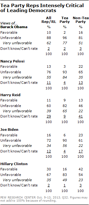 Tea Party Reps Intensely Critical of Leading Democrats 