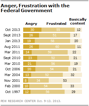 Anger, Frustration with the Federal Government