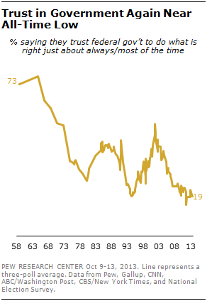 Trust in Government Again Near All-Time Low