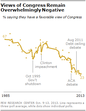 Views of Congress Remain Overwhelmingly Negative