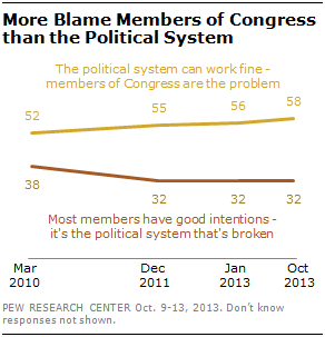 More Blame Members of Congress than the Political System