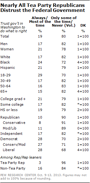 Nearly All Tea Party Republicans Distrust the Federal Government