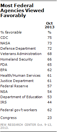 Most Federal Agencies Viewed Favorably
