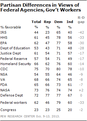 Partisan Differences in Views of Federal Agencies, Gov’t Workers