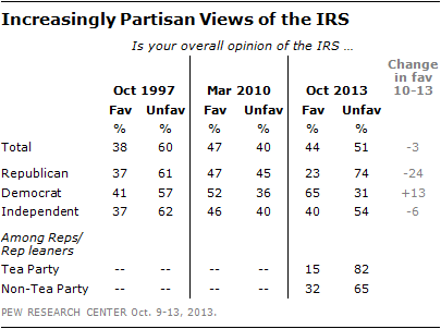 Increasingly Partisan Views of the IRS