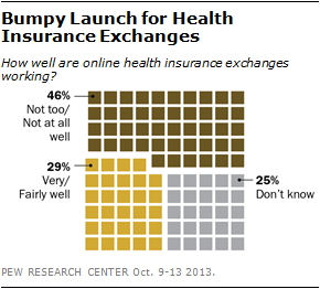 Bumpy Launch for Health Insurance Exchanges