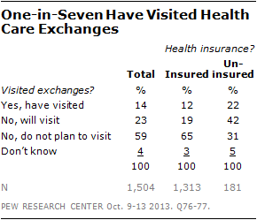 One-in-Seven Have Visited Health Care Exchanges