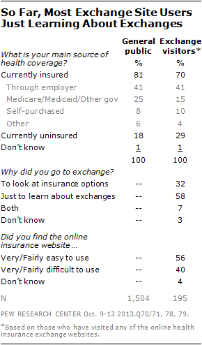 So Far, Most Exchange Site Users Just Learning About Exchanges