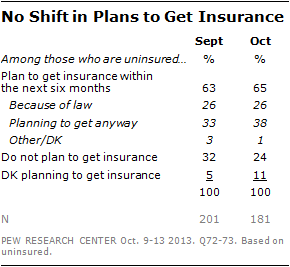 No Shift in Plans to Get Insurance