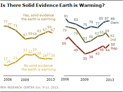 Is There Solid Evidence Earth is Warming?