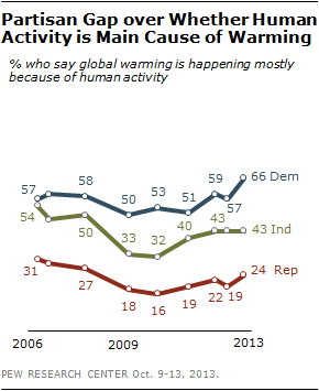 Partisan Gap over Whether Human Activity is Main Cause of Warming