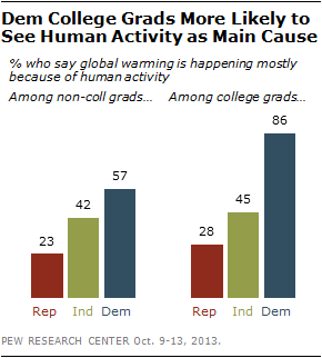 Dem College Grads More Likely to See Human Activity as Main Cause