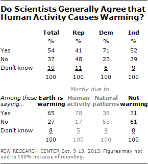 Do Scientists Generally Agree that Human Activity Causes Warming?