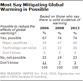 Most Say Mitigating Global Warming is Possible