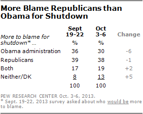 More Blame Republicans than Obama for Shutdown