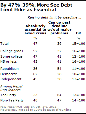By 47%-39%, More See Debt Limit Hike as Essential