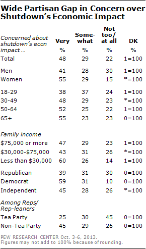 Wide Partisan Gap in Concern over Shutdown’s Economic Impact