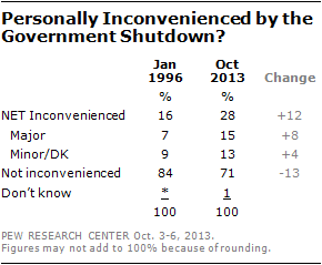 Personally Inconvenienced by the Government Shutdown?