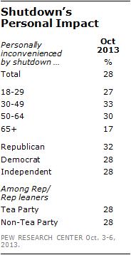 Shutdown’s Personal Impact