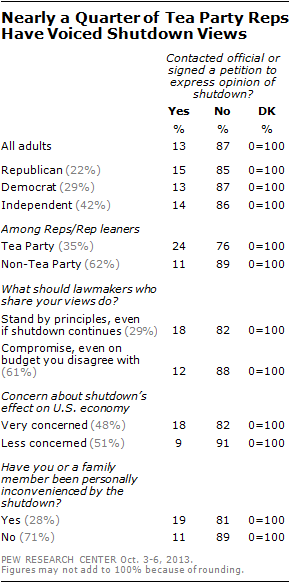 Nearly a Quarter of Tea Party Reps Have Voiced Shutdown Views