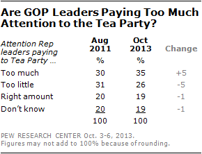 Are GOP Leaders Paying Too Much Attention to the Tea Party?