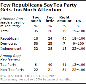 Few Republicans Say Tea Party Gets Too Much Attention 