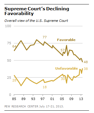 FT_Scotus_Favorability