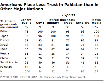 FT_americans-pakistan-trust