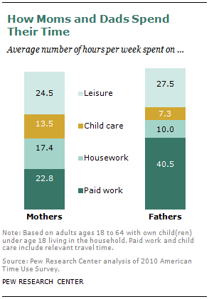 How Moms and Dads Spend  Their Time