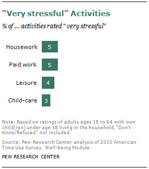 “Very stressful” Activities