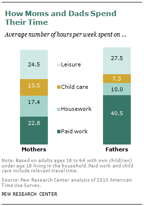 How Moms and Dads Spend Their Time