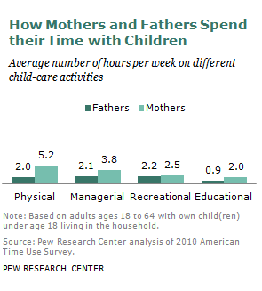 How Mothers and Fathers Spend their Time with Children