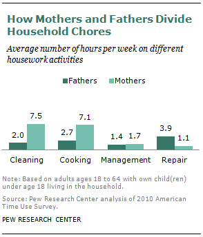 How Mothers and Fathers Divide Household Chores
