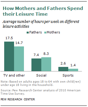 How Mothers and Fathers Spend their Leisure Time