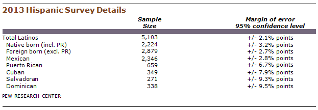 2013 Hispanic Survey Details