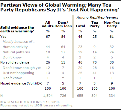 Partisan Views of Global Warming; Many Tea Party Republicans Say It’s ‘Just Not Happening’
