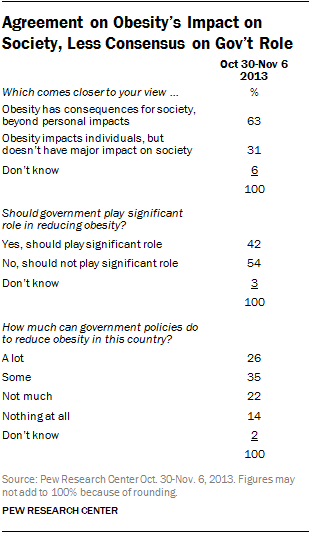 Agreement on Obesity’s Impact on Society, Less Consensus on Gov’t Role