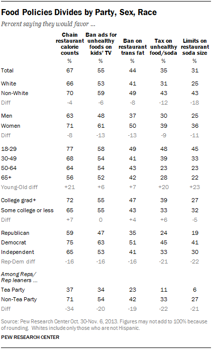 Food Policies Divides by Party, Sex, Race