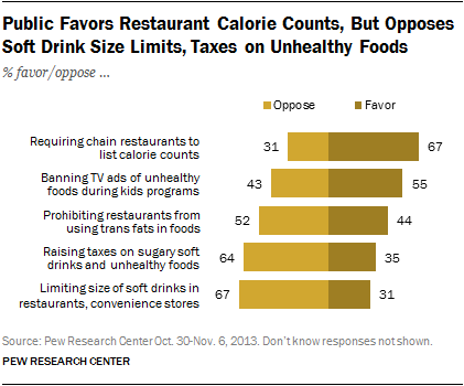 Public Favors Restaurant Calorie Counts, But Opposes Soft Drink Size Limits, Taxes on Unhealthy Foods